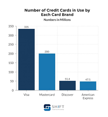 Enjoy valuable card benefits 5. Credit Card Statistics Updated February 2021 Shift Processing