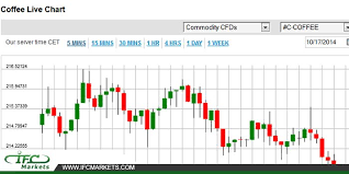 Coffee Price Today Coffeelivechart Coffeeprice Commodityprices Commoditylivechart Cfdcharts Commoditycfds Cfds Coffee Chart Coffee Prices Chart