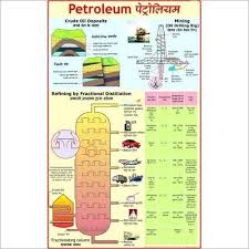 Mining Of Petroleum Cracking Of Oil Teaching Charts