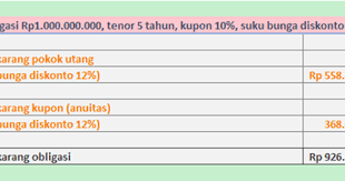 Pada dasarnya, investasi adalah sebuah proses meningkatkan nilai aset dengan cara menempatkan dana di instrumen tertentu. Cara Menghitung Nilai Sekarang Obligasi