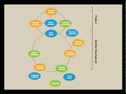 Agile Development Team Structure, Roles And Responsibilities - Youtube
