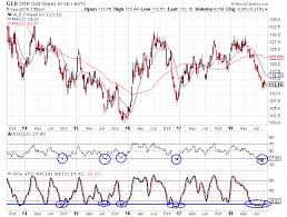 gold looks primed for a rally time to go long spdr gold