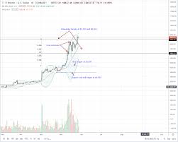 Bitcoin Bulls Are Skeptical Even After Guppy Signal Will
