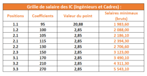 Grille salaire convention collective metallurgie. Classification Et Grille Des Salaires De La Convention Collective Syntec Applicable Au 1 Novembre 2020 Cfdt Spie Infoservices Et Cfdt Spie Ics