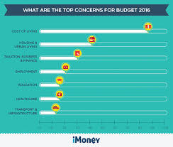 It is really difficult to maintain cost when living in a place full of temptations. Budget 2016 Survey Malaysians Buckle Under The Rising Cost Of Living Imoney