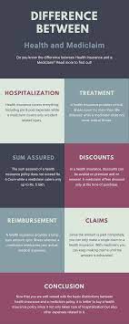 Nobody likes to think of a time in the future when he becomes ill or faces an accident. Difference Between Health Insurance Mediclaim Know Plans Benefits Claims