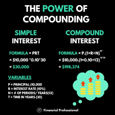 The Power Of Compounding Real Estate Investment Trust Financial Investing