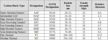 Carbon Black Particle Size Tensile Strength Bulldog