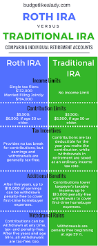 Roth Vs Traditional Ira Retirement Basics Investing Money