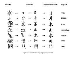 Chinese Writing And Calligraphy 6 Jpg 1847 1453 Chinese Writing Chinese Alphabet Chinese Characters
