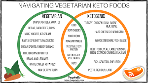 Vegetarian Keto The Ultimate Low Carb Diet Guide For Vegetarians Stage #1 of the indian keto diet plan. vegetarian keto the ultimate low carb