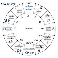 The Circle Of Fifths Part 3