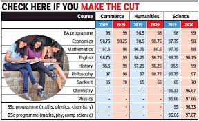 If the seats remain vacant, the delhi university releases 2nd, 3rd, 4th and ie_admission_cut_off_college college_name=hindu college . St Stephens Cut Off 2020 Cutoffs Spike As Delhi University S St Stephen S College Releases List Delhi News Times Of India