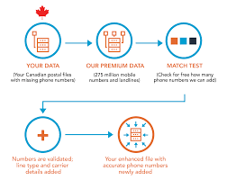 Sometimes this can be helpful, such as when you only give your cell phone number to trusted friends and family. Canadian Phone Append Services Melissa Direct