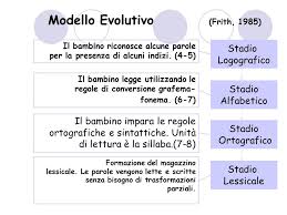 E' un disturbo specifico che riguarda la capacita' di decodifica della lettura. Disturbi Specifici Dell Apprendimento Dsa Ppt Scaricare