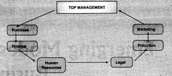 Emerging Modes Of Business Cbse Notes For Class 11 Business Studies Learn Cbse Businessstudiesclass11noteschapte Business Studies Business Risk Business