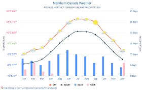 The biggest part of canada has a continental climate, although average winter and summer high temperatures across canada vary according to the location. Markham Canada Weather 2021 Climate And Weather In Markham The Best Time And Weather To Travel To Markham Travel Weather And Climate Description