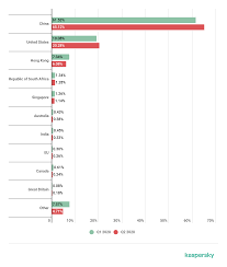 Ddos Attacks In Q2 2020 Securelist