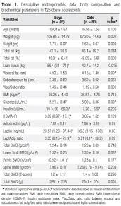 Influence Of Visceral And Subcutaneous Fat In Bone Mineral