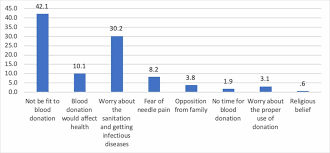 Check spelling or type a new query. Cureus Knowledge Attitude And Practice Of Blood Donation Among Undergraduate Medical Students In Azad Kashmir