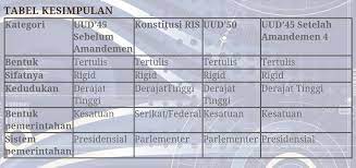 (1) pengertian, hakikat, sifat, fungsi, dan tujuan dibentuknya konstitusi ; Perbandingan Konstitusi Yang Pernah Berlaku Di Indonesia Brainly Co Id