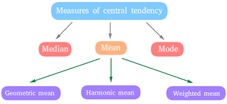 Measures Of Central Tendency
