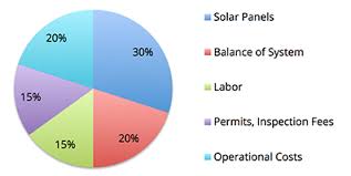 How Much Do Solar Panels Cost Energy Informative
