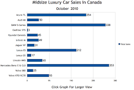 Midsize Luxury Car Sales Chart Gcbc