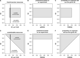 Maybe you would like to learn more about one of these? I Can T Define The Niche But I Know It When I See It A Formal Link Between Statistical Theory And The Ecological Niche Godsoe 2010 Oikos Wiley Online Library