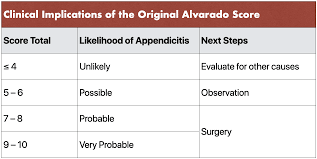 Image result for Pediatric Appendicitis Lab Score
