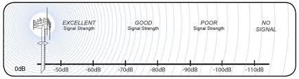 How To Measure Signal Strength In Decibels On Your Cell Phone