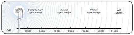 how to measure signal strength in decibels on your cell phone