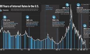Auto loan preferred interest rate discount of 0.25% to 0.50% is valid only for customers who are enrolled in preferred rewards or preferred rewards for wealth management at the time of auto loan application and who obtain a bank of america auto purchase or refinance loan. Visualizing The 200 Year History Of U S Interest Rates