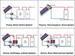 Good for up to a family of 5. Solar Water Heating Wbdg Whole Building Design Guide