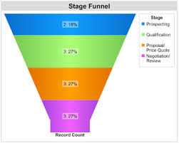 Thinking Olmer Its Easy To Create A Wrong Funnel Chart