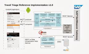 In an enterprise, a number of systems of different types exist. The Open Universe Sap Nw Gateway With Fuse And Dv