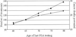 Although it is the most commonly diagnosed cancer in american women, breast cancer can impact people of all genders. Estimation Of Treatment Benefits When Psa Screening For Prostate Cancer Is Discontinued At Different Ages Urology