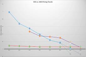 ssd prices continue to fall now upgrade your hard drive