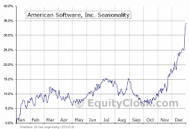 American Software Inc Nasd Amswa Seasonal Chart Equity