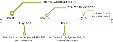 Hiv Rna Test Hiv Early Detection Test Hiv Testing