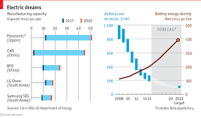 the growth of lithium ion battery power daily chart