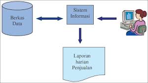 Pengenalan adalah proses klasifikasi terhadap objek secara langsung yang tampak didasarkan pengetahuan lokal atau pengetahuan tertentu. Gambaran Umum Sistem Informasi Dan Teknologi Informasi Hidayatullah