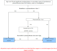 A pneumothorax occurs when air gets into the space between the chest wall and the lung, called the pleural space. Spontaneous Pneumothorax Rcemlearning