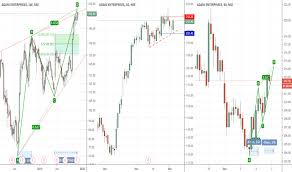 Adanient Stock Price And Chart Nse Adanient Tradingview