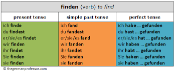 Wort Der Woche The German Verb Finden Read About The Verb Its Forms And Usage And Take The Accompanying Quiz To German Verbs German Grammar Learn German