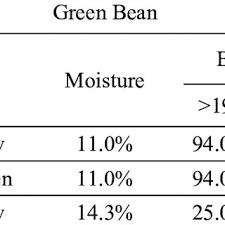 Kopi rt juga ttg kamu sedih, aku hibur dirimu @jodiarfiano: Pdf Physicochemical And Sensory Characteristics Of Luwak Coffee From Bener Meriah Aceh Indonesia