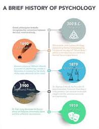 A Brief History Of Psychology History Of Psychology What Is Psychology Teaching Psychology