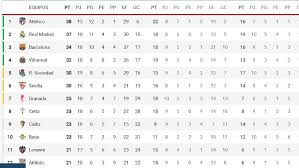 Encuentra toda la información de primera división de fútbol en don balón. La Liga Santander This Is The Classification Of Laliga Santander Live World Today News