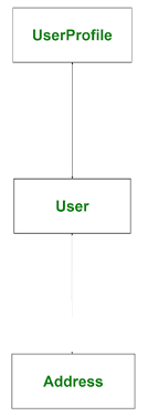 Domain Driven Design Ddd Geeksforgeeks