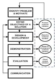 Some authors consider research design as the choice between qualitative and quantitative research methods. Example Of A Design Science Research Methodology 23 Download Scientific Diagram